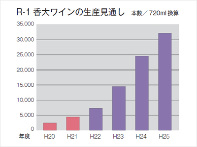 グラフ: R-1香大ワインの生産見通し
