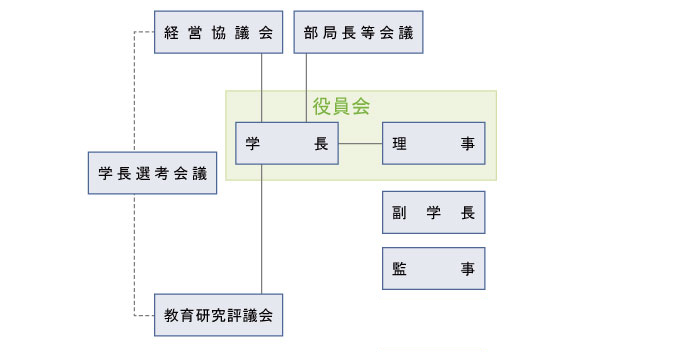 運営組織図