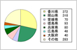グラフで知る香川大学