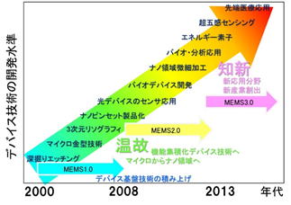 香川大学MEMS技術の進展