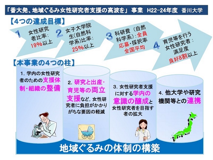 4つの達成目標　本事業の4つの柱