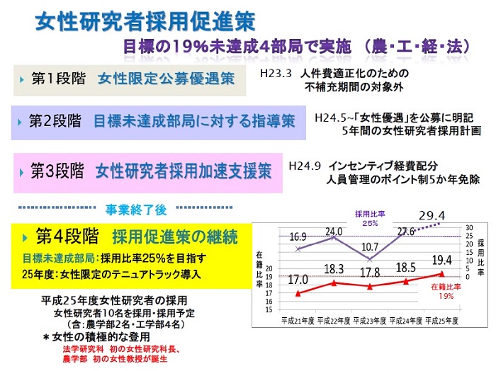 女性研究者採用促進策