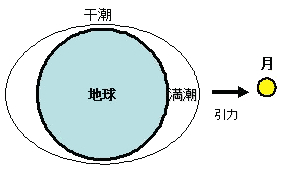 海水の干満