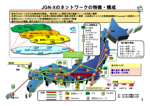 ＪＧＮ－Ｘネットワークの特徴・構成