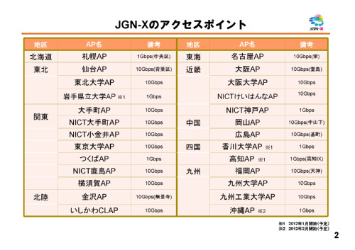 ＪＧＮ－Ｘネットワークのアクセスポイント（2012.01現在）