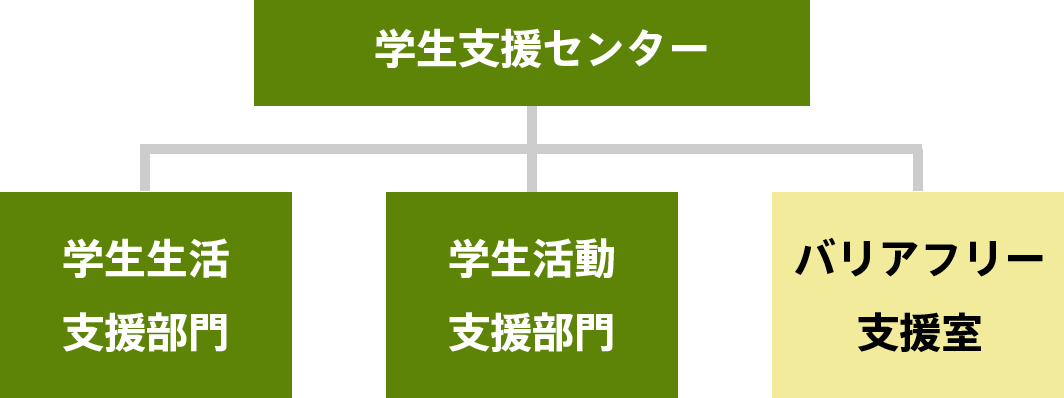 組織体制