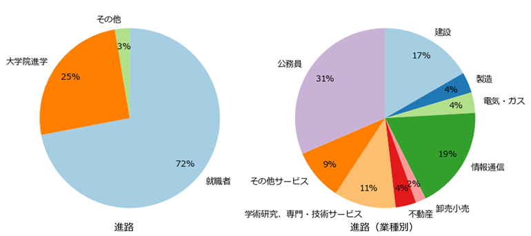 防災・危機管理コース進路先2024.png