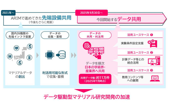 マテリアル先端リサーチインフラ（ARIM）事業において蓄積された、10万件を超える構造化データの共用サービスが本格開始されます