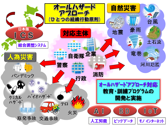 オールハザードアプローチイメージ図