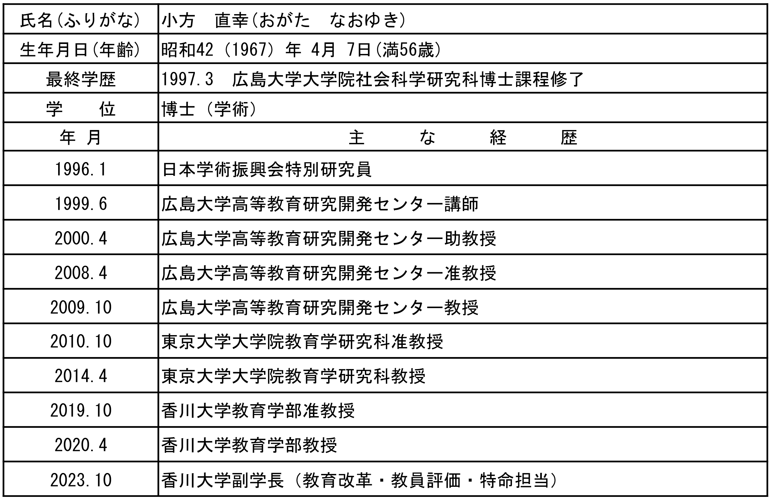 小方　直幸　副学長(教育改革・教員評価・特命担当)　略歴.png