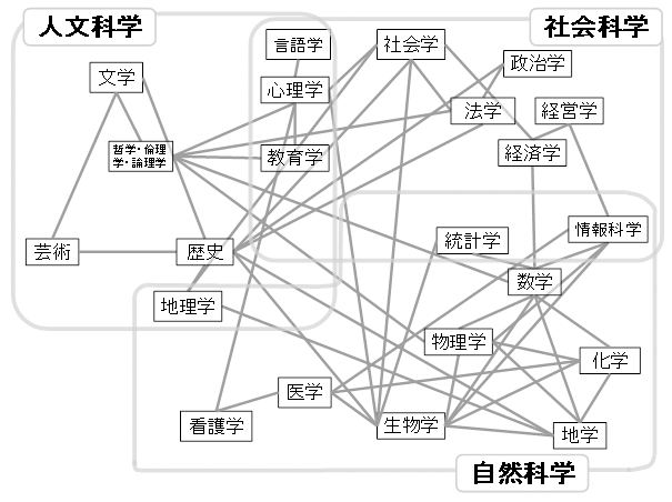 香川大学全学共通科目（学問基礎科目）相関図