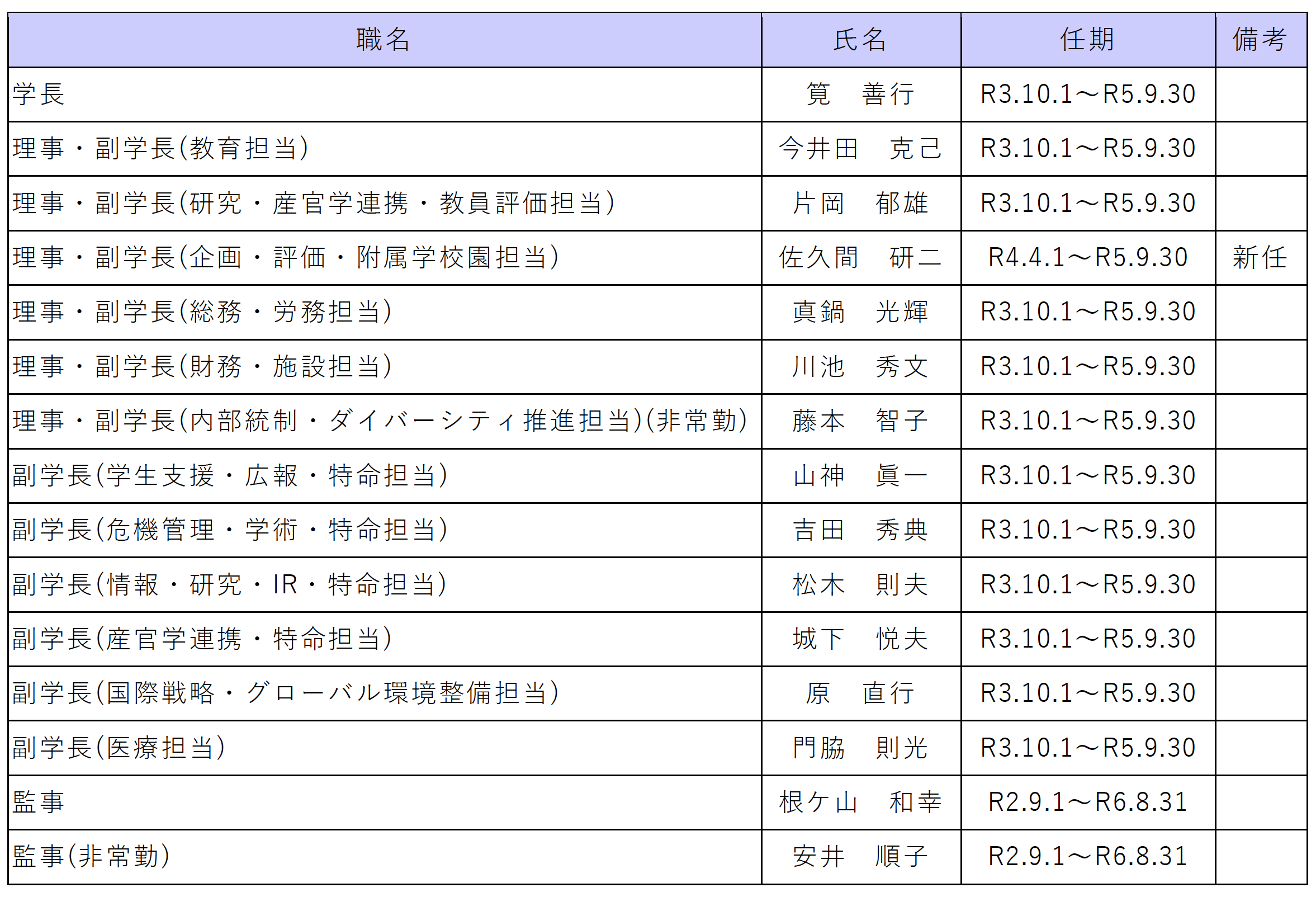 令和４年４月以降における役員等の体制