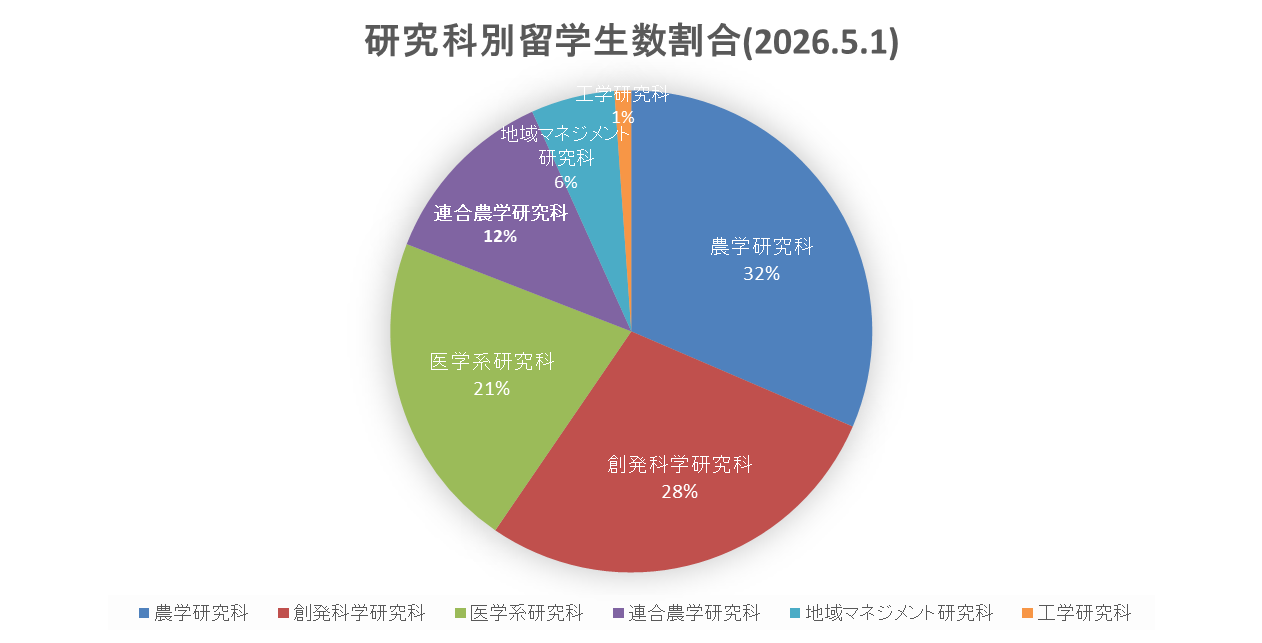 研究科別留学生数画像データ.png