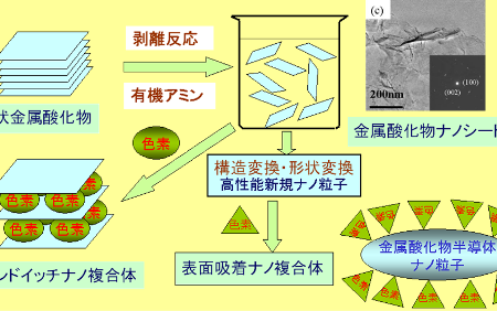 新規色素Ti02ナノ複合体・材料合成過程