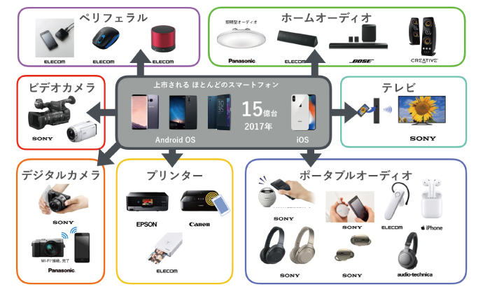 様々な無線機能搭載家電の図