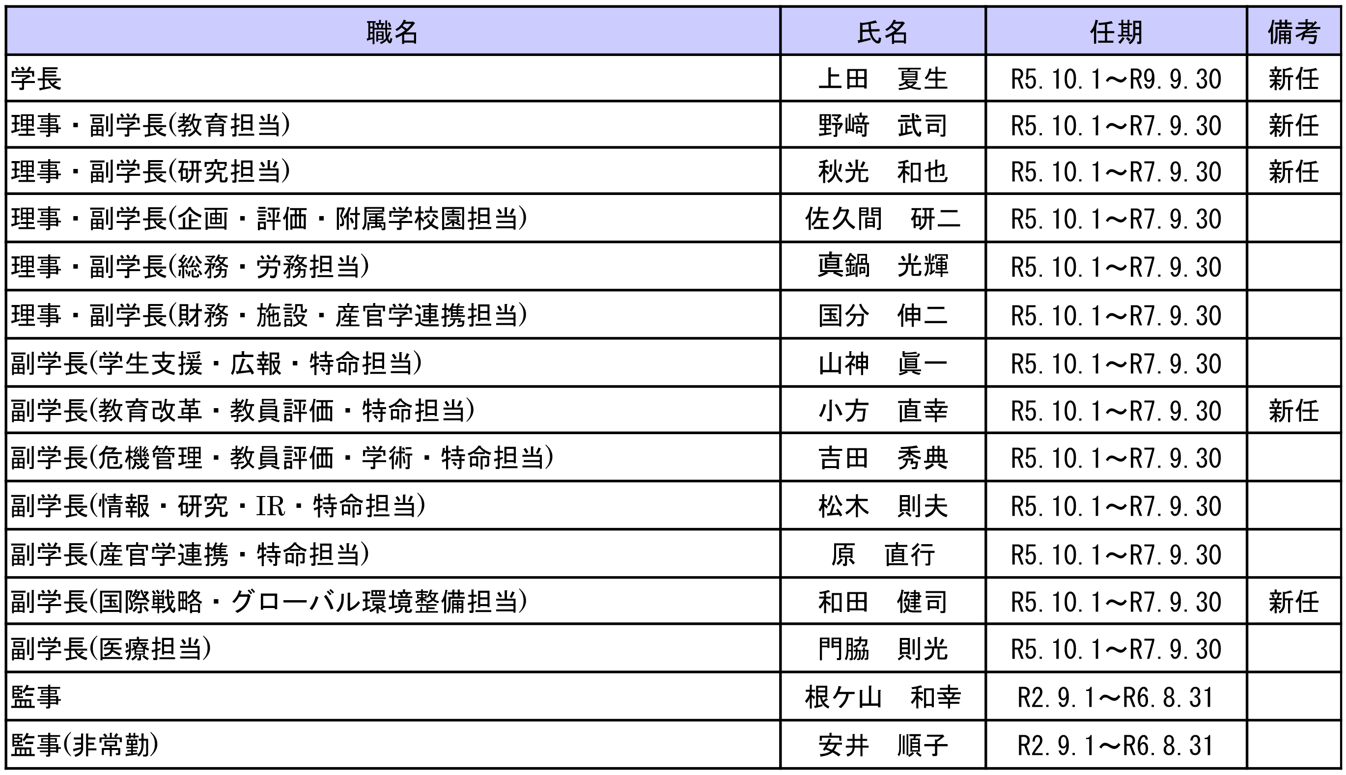 国立大学法人香川大学役員等の新体制.png