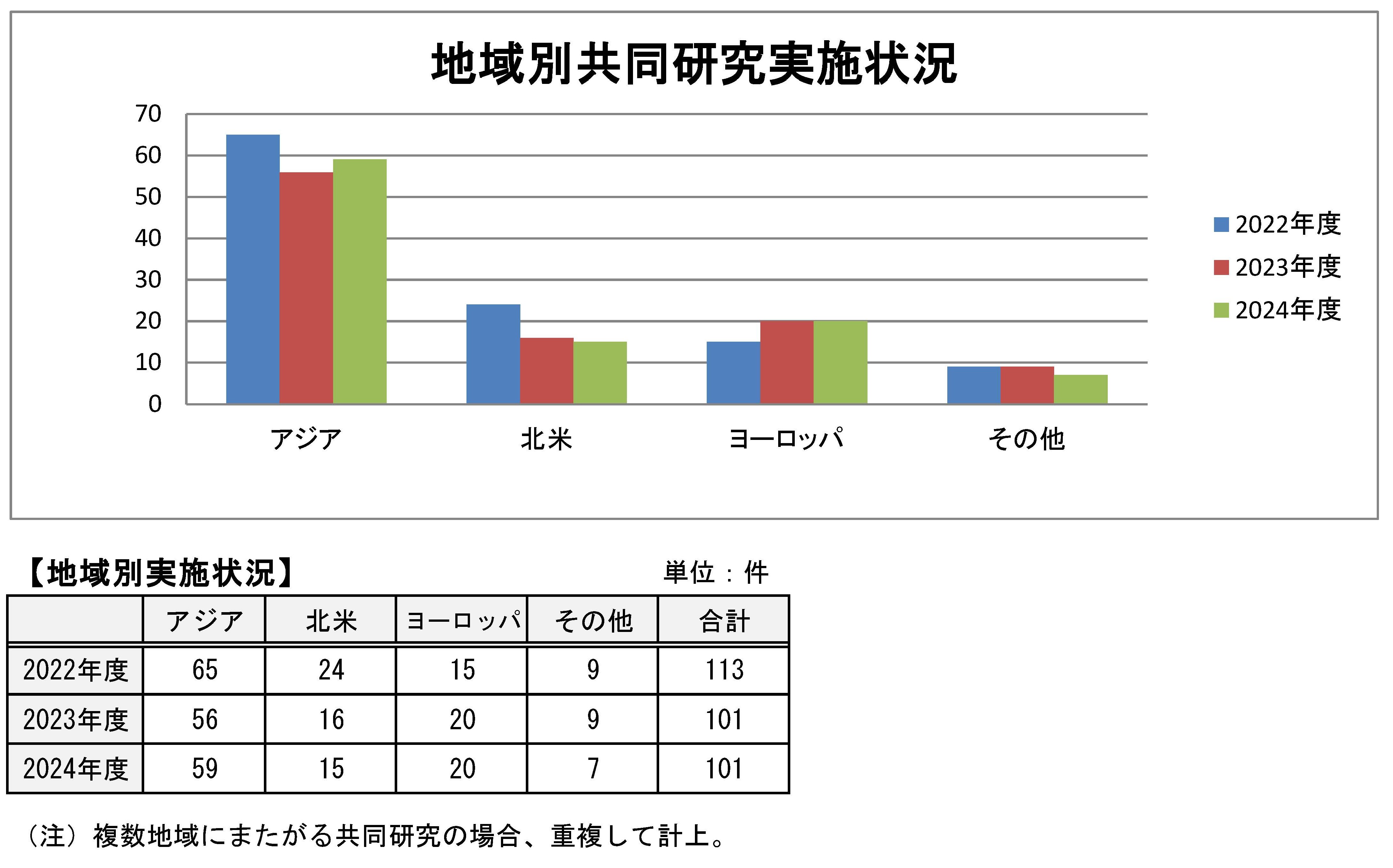 地域別_【表グラフ】R6年度　国際共同研究.jpg