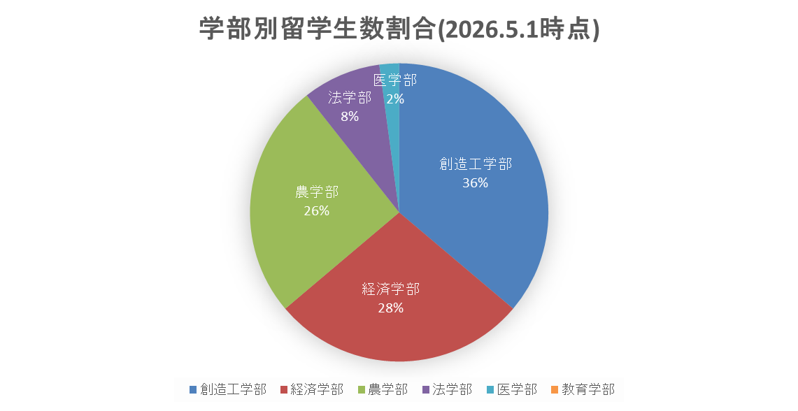学部別留学生数画像データ.png