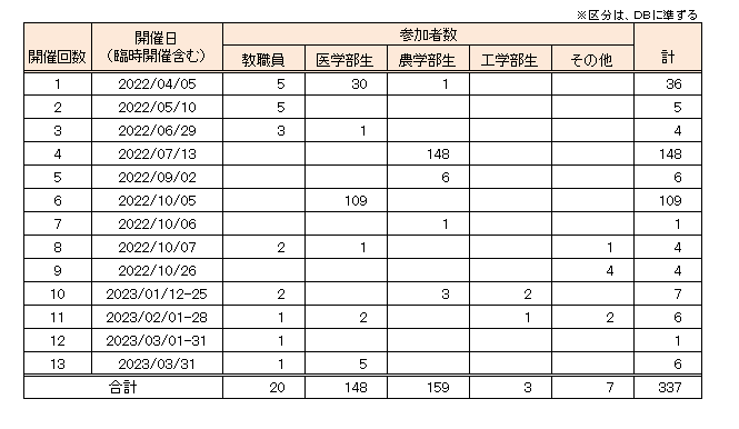 教育訓練開催日・受講者数一覧_R4年度.png