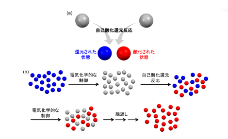 エレクトロクロミック材料開発の新展開！ ～消費電力削減につながる表示デバイスの新しい動作機構の構築～