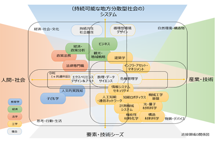 社会・地域の課題解決に貢献する人材育成に向けた分野横断型教育.png