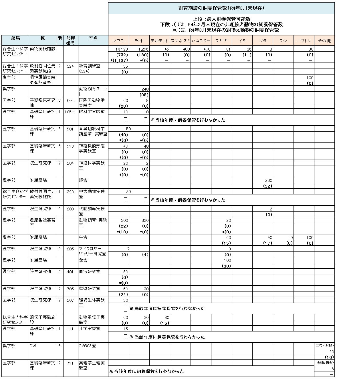 飼育施設ごとの飼育動物種と飼育数_R3年度.png