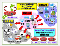 オールハザードアプローチに基づく危機管理教育プログラムの開発と基盤教育の実施