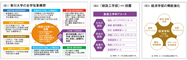 香川大学の全学改革構想、創造工学部（仮称）設置、経済学部の機能強化