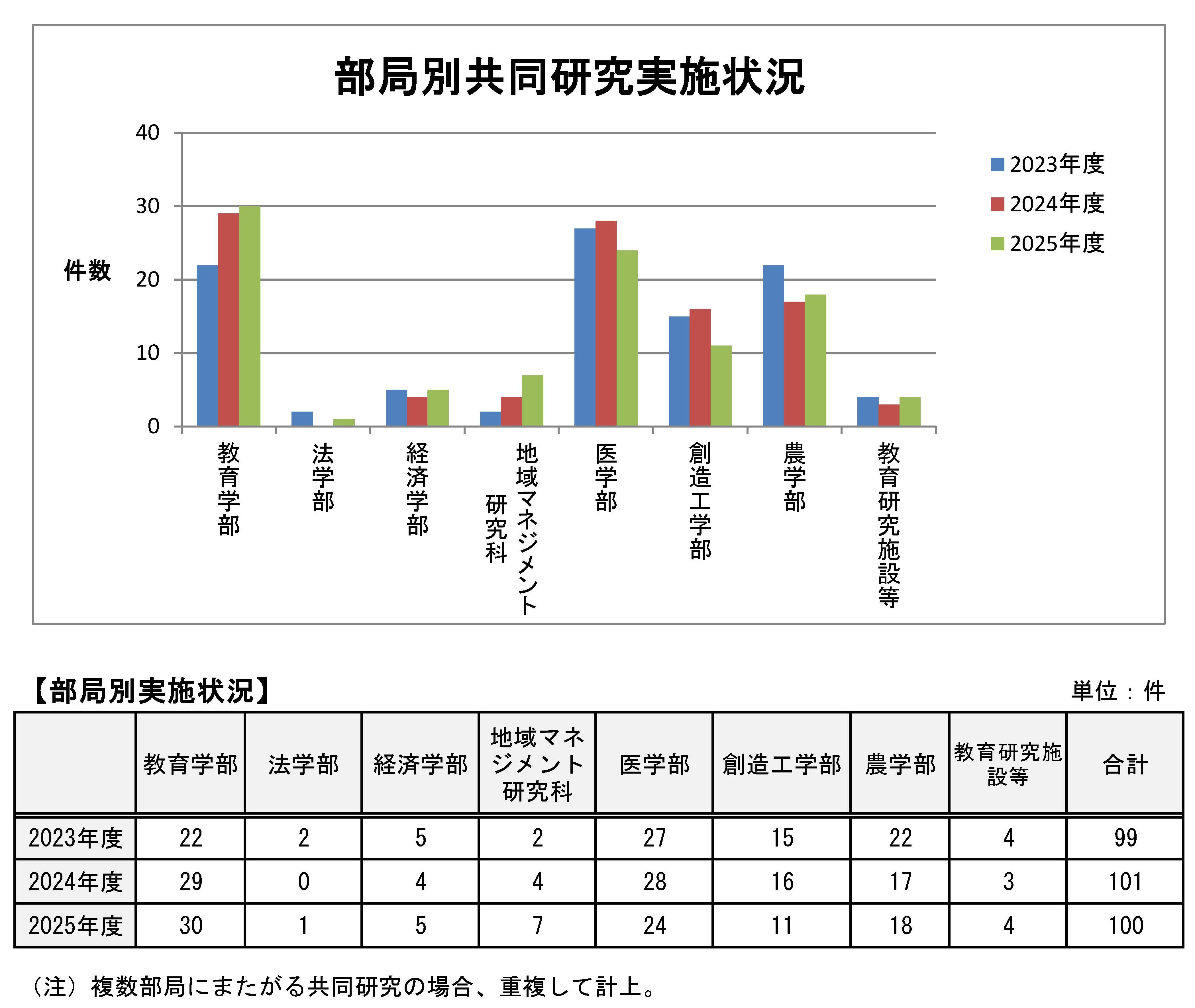 【表グラフ】部局別.jpg