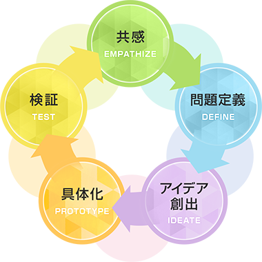 共感 問題定義 アイデア創出 具体化 検証