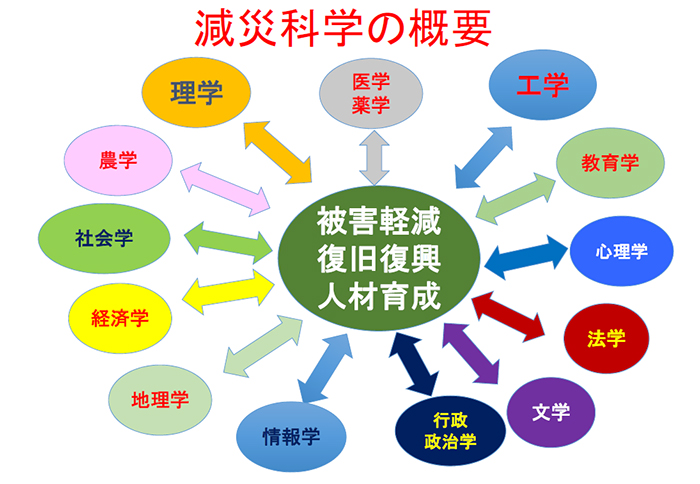 減災科学の概要