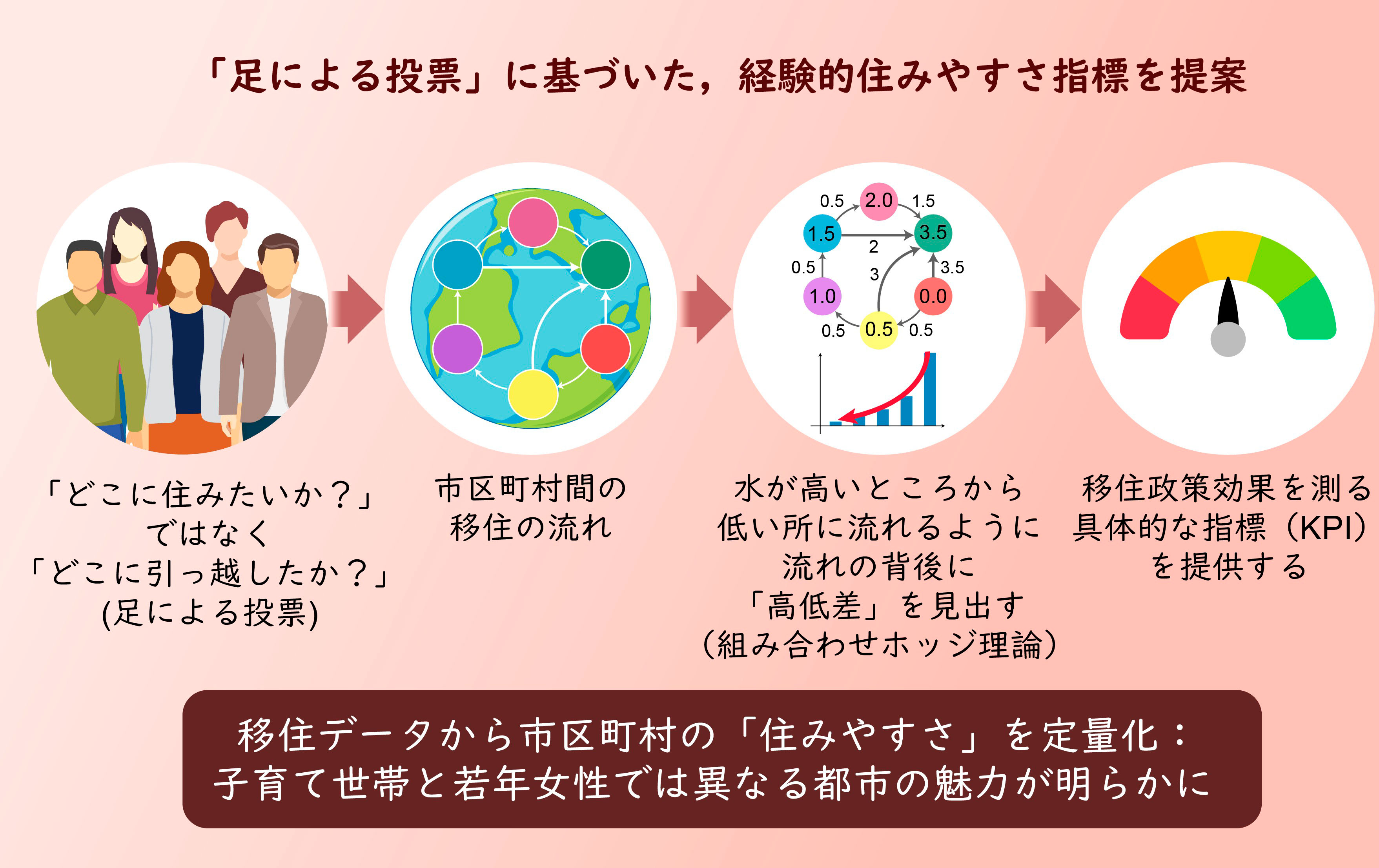 移住データから市区町村の「住みやすさ」を定量化 子育て世帯と若年女性では異なる都市の魅力が明らかに