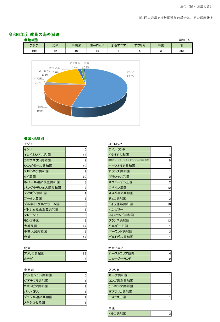 ★海外渡航（R6）_まとめ用 0724 ●地域別②.png