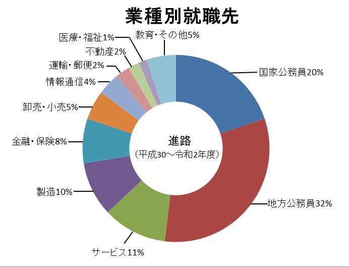 業種別就職先.jpg