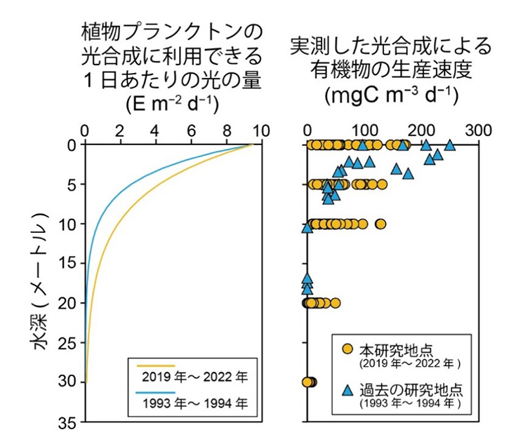 水柱積算の基礎生産量は変わらない.jpg