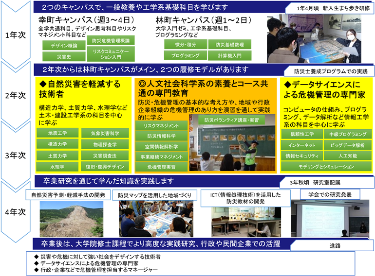 防災・危機管理コースの4年間の流れ.png