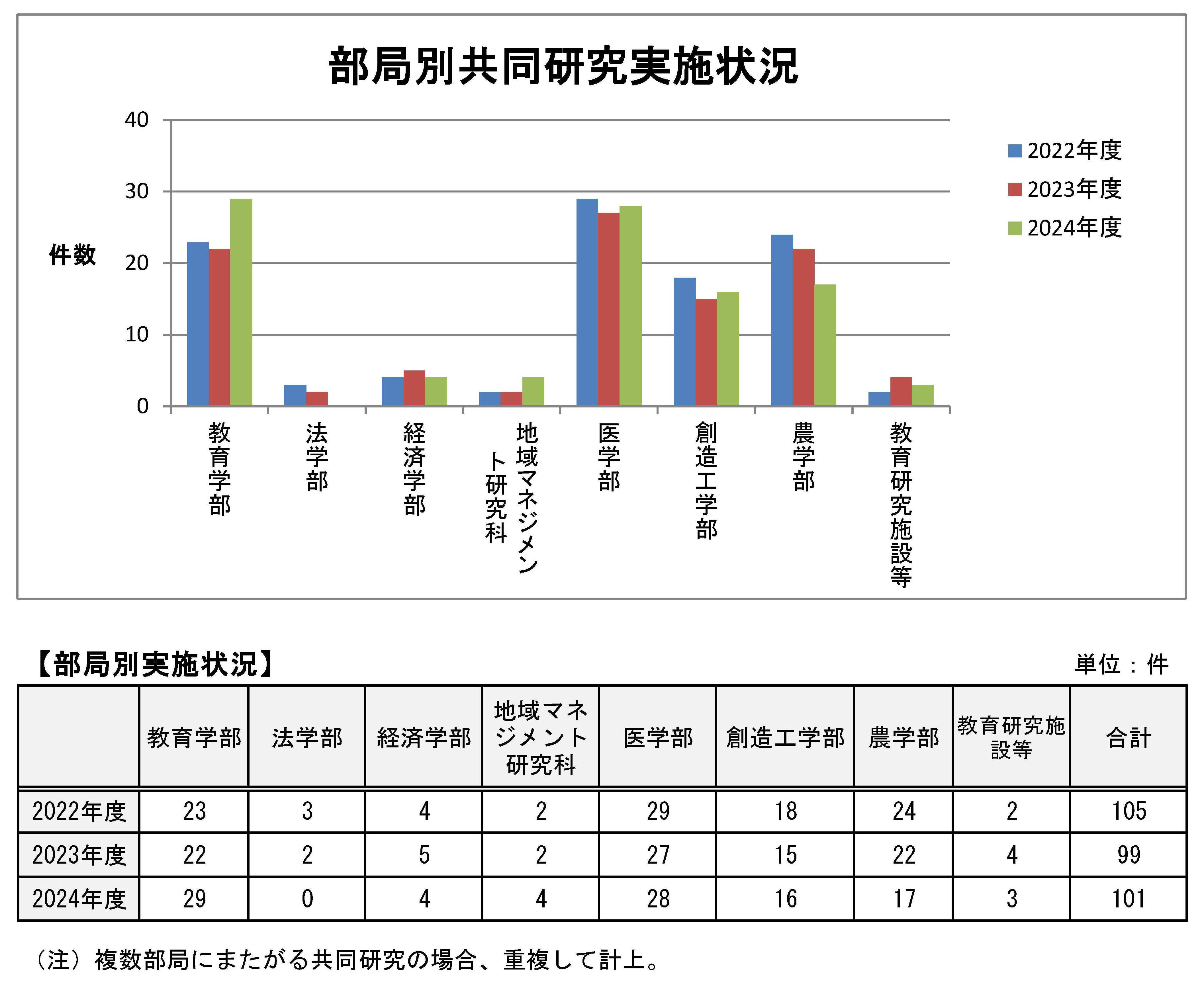 部局別_【表グラフ】R6年度　国際共同研究.jpg