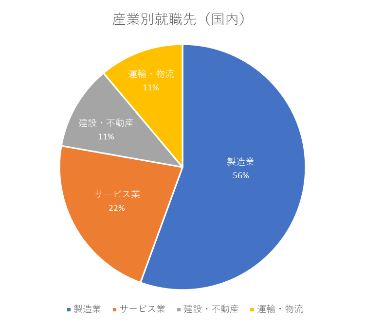 産業別卒業者画像.png