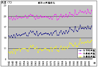 環境情報解析・高松の気温変化