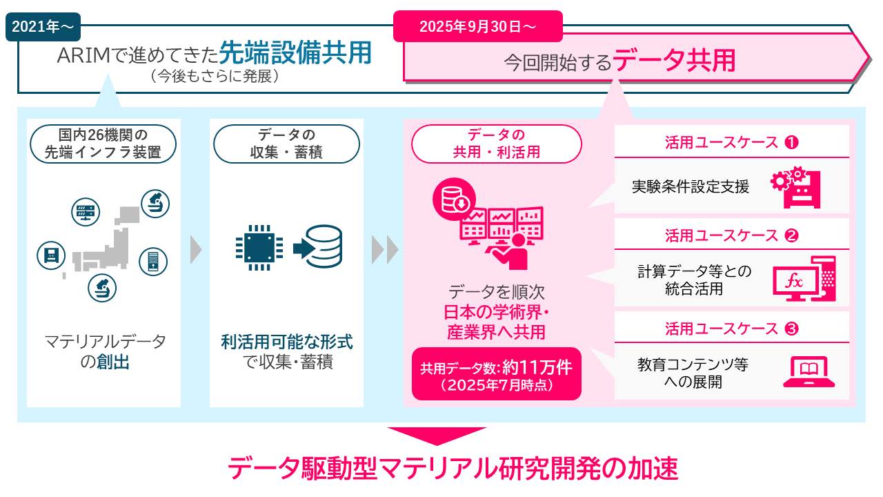 データ共用サービスの概要