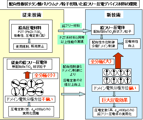 電子部品材料の開発・配向性板状チタン酸バリウムナノ粒子