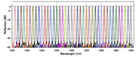 光ファイバーFBGの反射信号（40チャンネル）