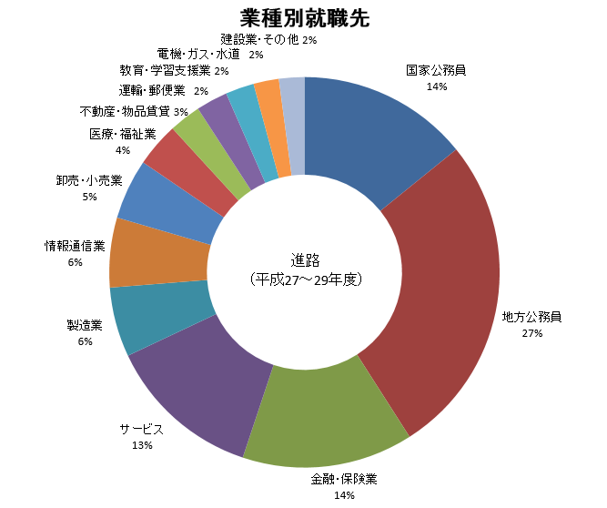 香川大学 就職 進路状況