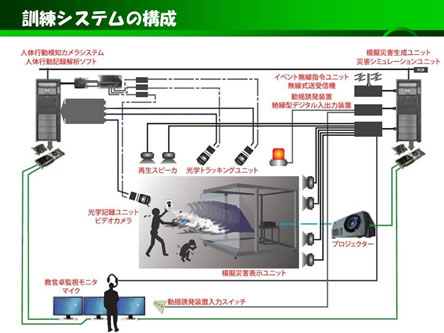 災害状況再現・対応能力訓練システムの構成