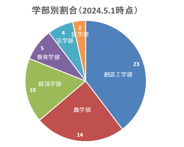 学部別グラフ.png