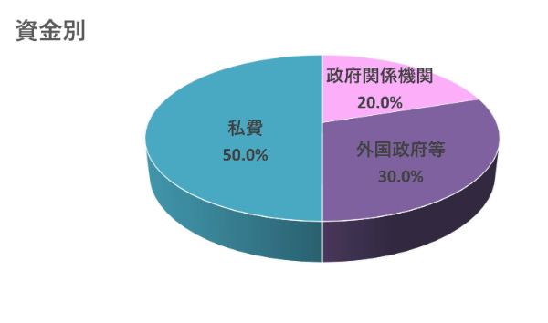 資金別