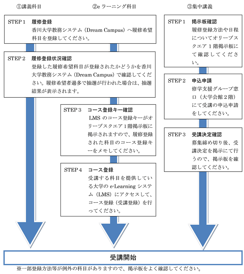 大学 履修 登録 忘れ た