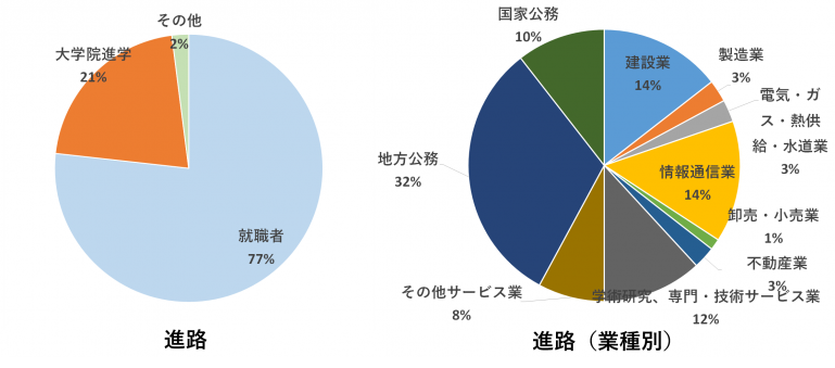 防災・危機管理コース進路先2025.png