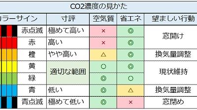 コロナ対策と省エネルギーの両立に資する行動変容デバイスの開発