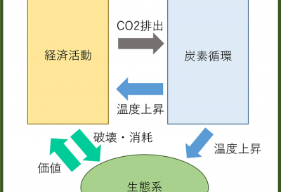 持続可能な開発に向けた自然環境や資源の利用